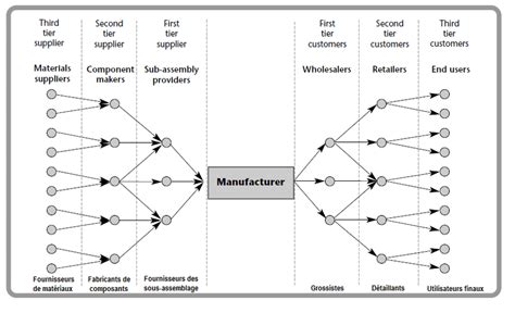 Les Maillons De La Supply Chain Download Scientific Diagram