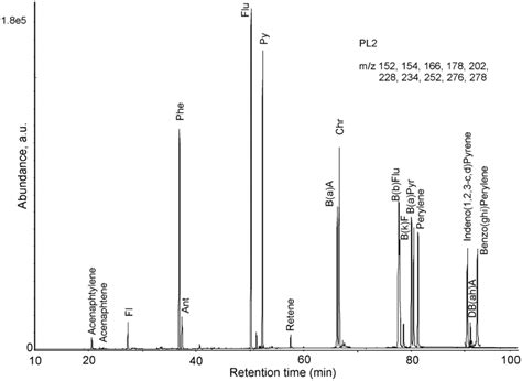 Typical Gcms Chromatogram Of Pahs For Sample Pl2 Mz 152 Download Scientific Diagram