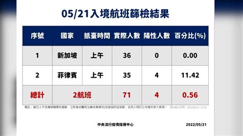 本土84587「3縣市破萬」 死亡59例、境外52例│確診│病例│陳時中│tvbs新聞網