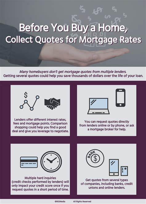 Mortgage Comparison Quotes