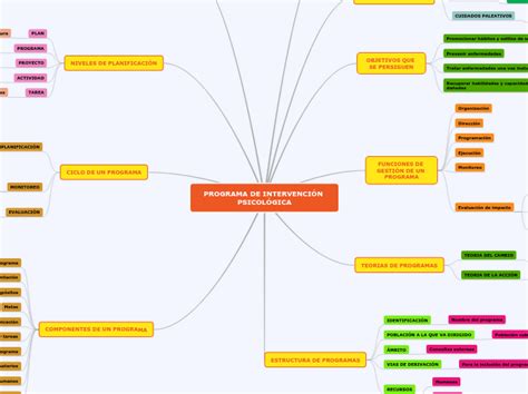 PROGRAMA DE INTERVENCIÓN PSICOLÓGICA Mind Map