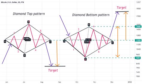 Diamond Reversal Pattern in 2 minutes for FTX:BTCUSD by BTC-XLM ...