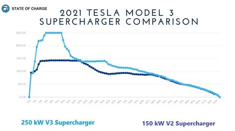 Tesla Supercharger Time To Charge Model Flash Sales Cityofclovis Org