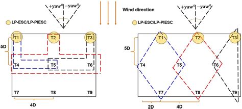 Wind farm layout—aligned layout (left), staggered layout (right ...