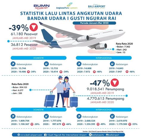 Januari Mei Bandara I Gusti Ngurah Rai Layani Juta Penumpang