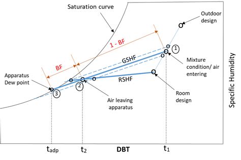 Bypass Factor Its Significance HVAC Engineering