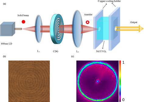 Single Longitudinal Mode Vortex Nd YVO4 Laser Using A Circular Dammann