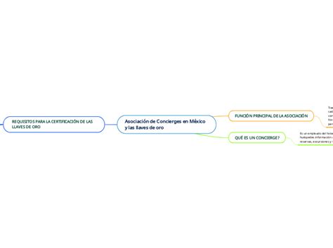 Asociaci N De Concierges En M Xico Y Las L Mind Map