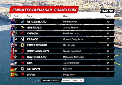 Final Leaderboard SailGP Dubai Final Race December 10 2023