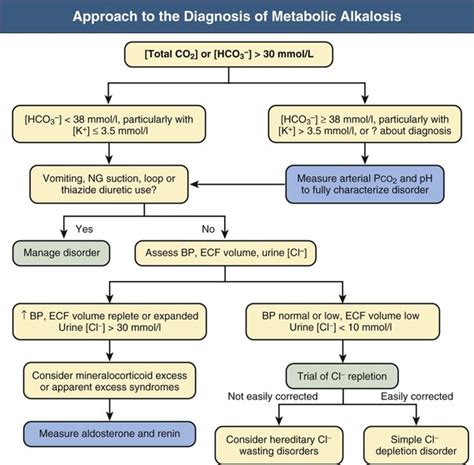 Metabolic Alkalosis | Abdominal Key