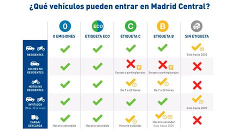 Guía Completa De Madrid Central Cómo Circular Por El Centro De Madrid