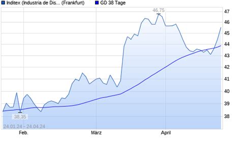 Inditex Aktie über 38 Tage Linie boerse de