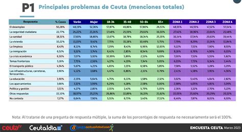 El Desempleo Es El Principal Problema De La Ciudad Para Los Encuestados