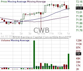 Cwb Candlestick Chart Analysis Of Spdr Bloomberg Convertible