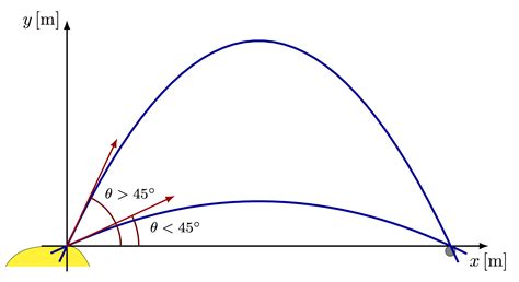 Parabolic Path