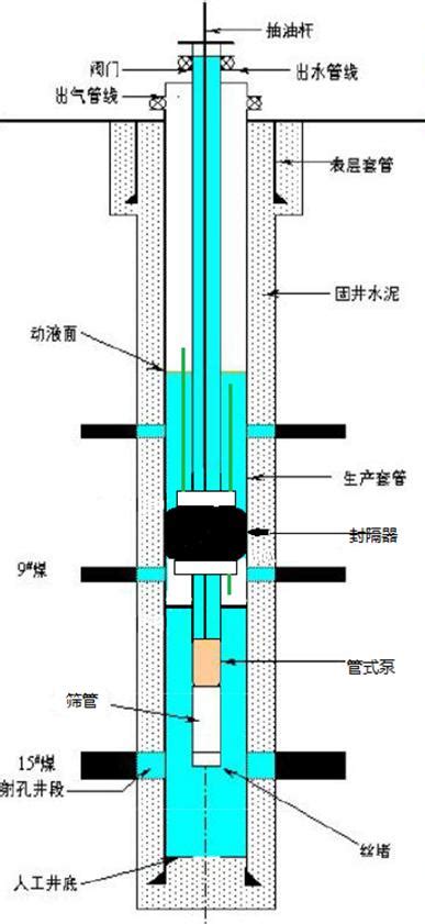 煤层气排水采气管柱技术案例宝鸡瑞通能源技术有限公司