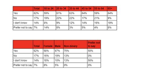 Over Million Brits Have Never Had Sex On Christmas Day Survey Reveals Daily Waffle