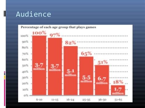 Audiences And Videogames