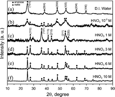 XRD Patterns Of The TiO2 Nanocrystals Prepared Via PLA On The Ti Plate