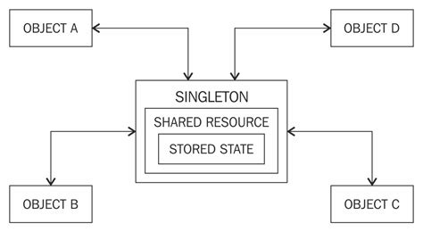 Let’s examine the pros and cons of the Singleton design pattern