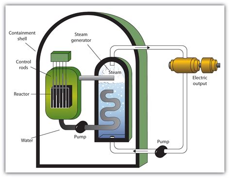 11.5 Nuclear Energy | The Basics of General, Organic, and Biological ...