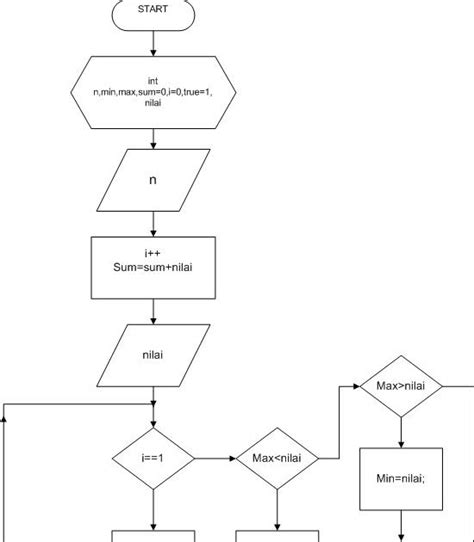 Flowchart Dan Algoritma Mencari Nilai Max Dan Min Bilangan