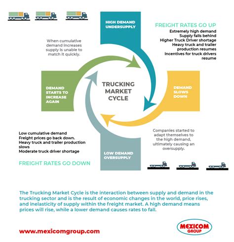 Trucking Market Cycle Mexicom Logistics