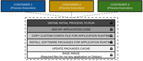 Containers For Developers Handbook