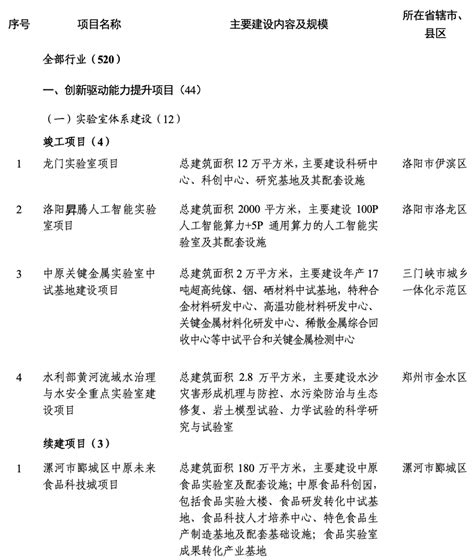 520个！2024年河南省第一批重点建设项目名单出炉