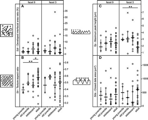 Frontiers Ontogenetic Dietary Shifts And Microscopic Tooth Wear In