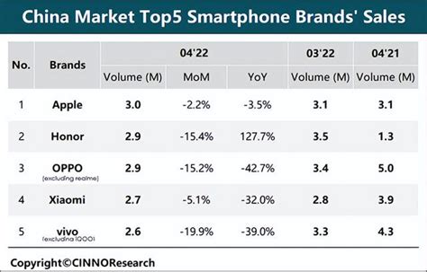 智慧型手機銷量下滑，榮耀、小米、oppo、vivo誰更抗跌？ 每日頭條