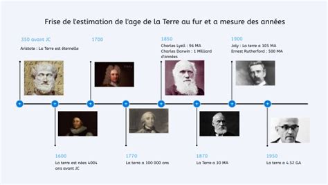 Frise De L Estimation De L Age De La Terre Au Fur Et A Mesure Du Temps