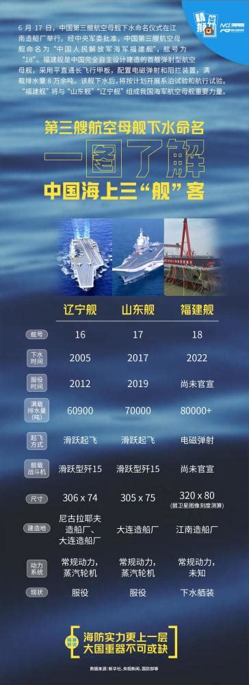 福建舰与辽宁舰、山东舰有何不同？中国海上力量发展如何？ 腾讯新闻