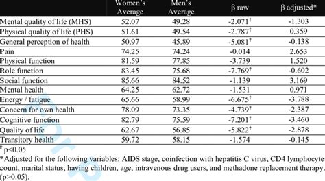 Average Quality Of Life Scores N560 Download Table