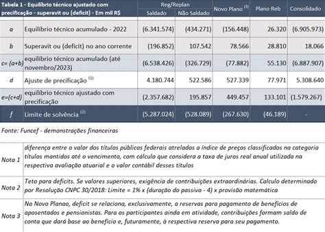 Déficit Acumulado Em Planos Funcef Até Novembro Totaliza R 6887