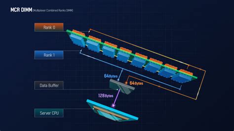 Sk Hynix Develops Mcr Dimm Worlds Fastest Server Memory Module Sk