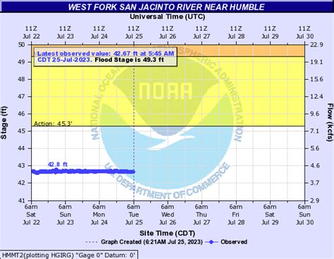 San Jacinto River Humble Flood Warning Montgomery County Police Reporter