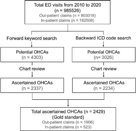 Flow Chart Outlining The True Out Of Hospital Cardiac Arrest