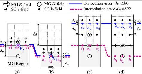 Figure 3 From A NOVEL NONUNIFORM SUBGRIDDING SCHEME FOR FDTD USING AN