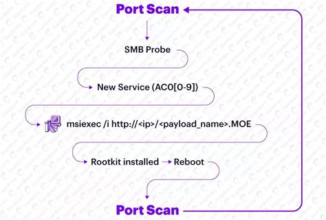 Purple Fox Malware Exposed Windows System Read This To Know Xiarch