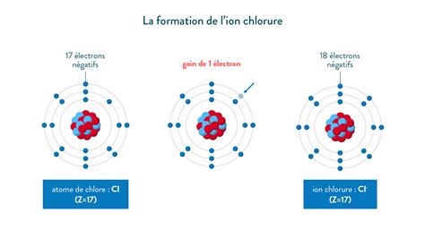 Sch Ma De L Atome De Chlore