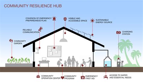 About Community Resilience Hubs