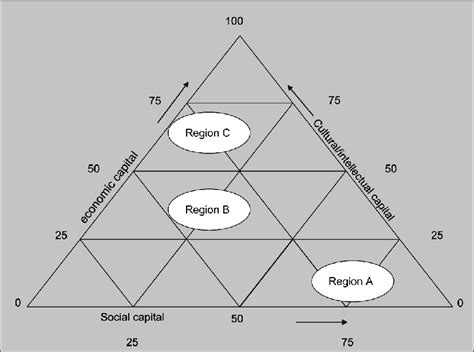 R Gions D Finies En Fonction De La Distribution De Types De Capital