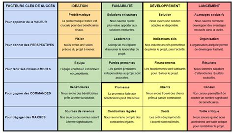 5 Facteurs Clés De Succès Et 20 Conditions Pour Réussir Un Projet