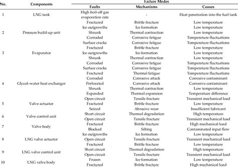 Failure Modes Of System Components Download Scientific Diagram