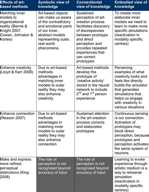 Contributions Of Art Based Methods Seen From Three Views Of Cognition