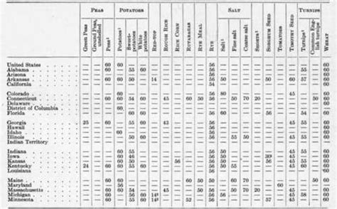 Pounds Per Bushel Chart