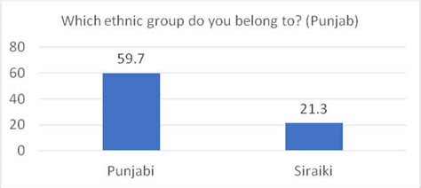 Which ethnic group do you belong to? (Punjab) | Download Scientific Diagram