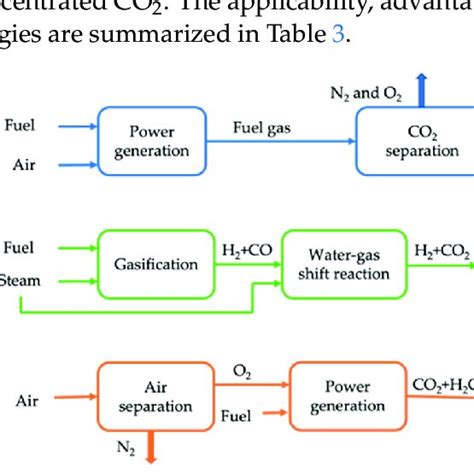 Schematic Flow Diagrams Of Post Combustion Capture Pre Combustion