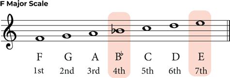 F Major Pentatonic Scale: A Guide for Guitarists